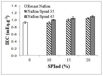 Ion exchange capacity of the Nafion/SPInd membranes as a function of the SPInd35 and SPInd45 content.