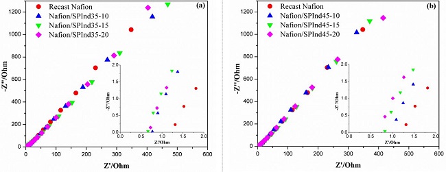Nyquist plots of the Nafion/SPInd35 (a) and Nafion/SPInd45 (b) membranes.