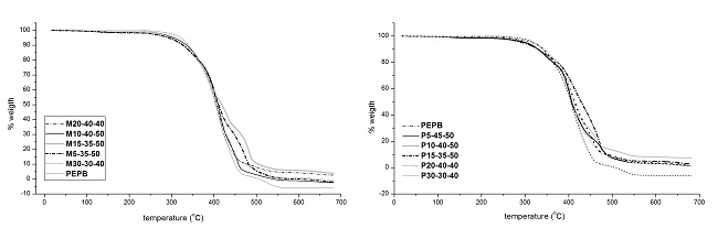  Comparative TG curves in inert atmosphere for samples with MO and PMO. 