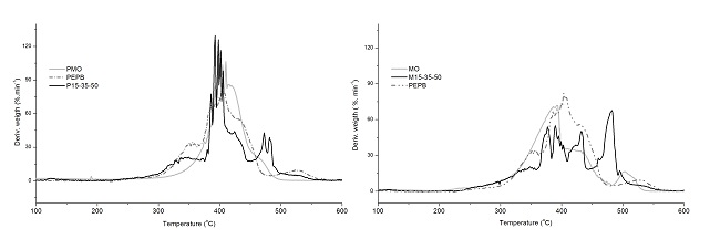 DTG comparative curves of M15-35-50, P15-35-50, MO, PMO and PEPB.