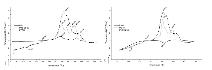 DTA comparative curves of M15-35-50, P15-35-50, MO, PMO and PEPB.
