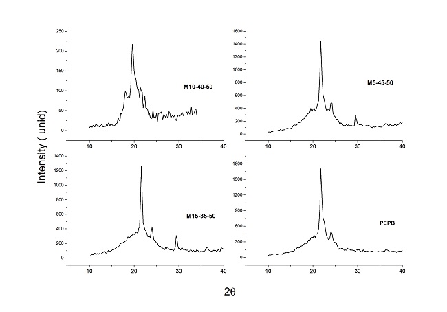 Diffractograms of samples with moringa oil.