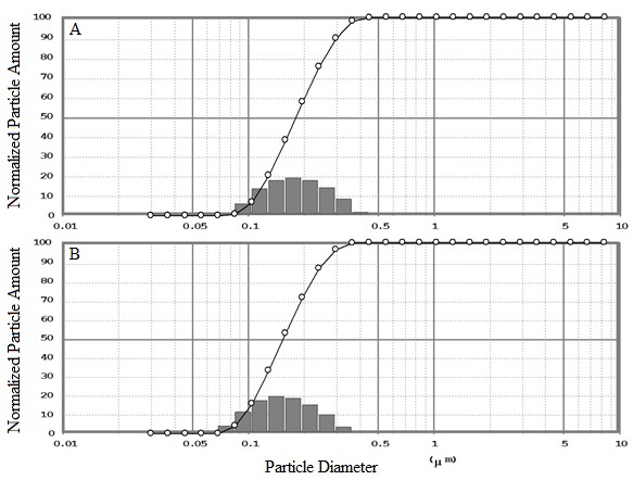  Particle size distribution of tiger nut starch granules. (a) native starch; (b) modifed starch. The line indicates the cumulative distribution of particles. 