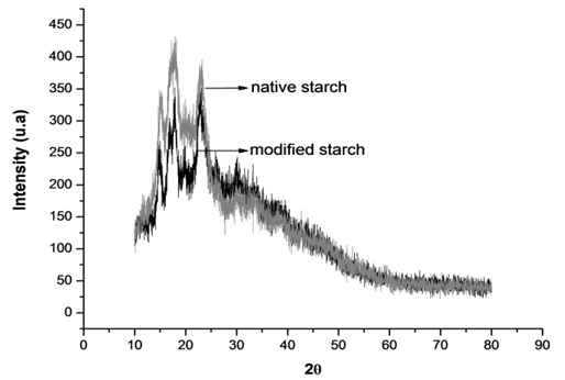  X-ray diffraction spectra of the native and modified tiger nut starch. 