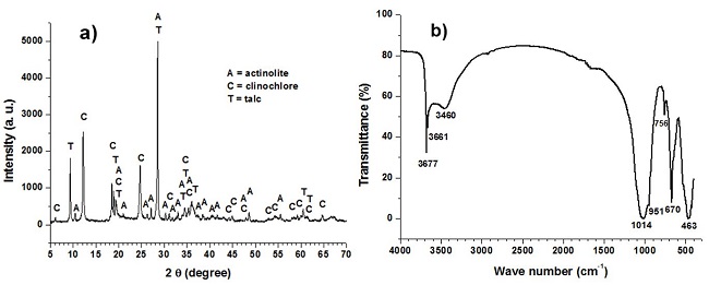  X ray diffraction pattern (a) and infrared spectra (b) of the steatite sample. 