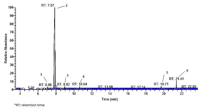 GC-MS chromatogram of orange essential oil (OEO).