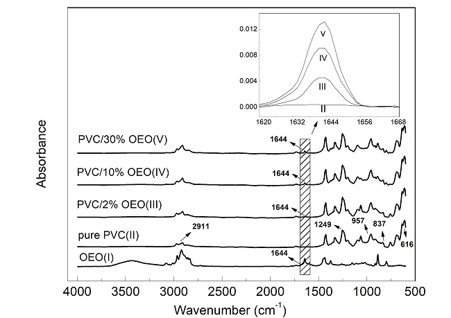  FTIR spectra of the orange essential oil (OEO), pure poly(vinyl chloride) film (PVC) and poly(vinyl chloride) films additivated with 2, 10 and 30% of w/w of orange essential oil (PVC/2%OEO, PVC/10%OEO and PVC/30%OEO, respectively). 