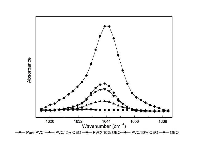  FTIR spectra of the orange essential oil (OEO), pure poly(vinyl chloride) film (PVC) and poly(vinyl chloride) films additivated with 2, 10 and 30% of w/w of orange essential oil (PVC/2%OEO, PVC/10%OEO and PVC/30%OEO, respectively) in the region of 1616-1670 cm-1. 