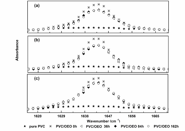  Migration in pure poly(vinyl chloride) film (PVC) and poly(vinyl chloride) film additivated with 2% of w/w of orange essential oil (PVC/OEO) in the simulants: (a) ethanol; (b) olive; and (c) water by Infrared. 