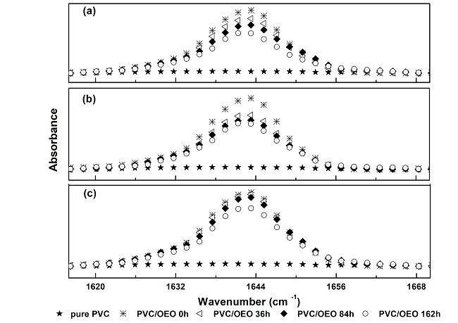  Migration in pure poly(vinyl chloride) film (PVC) and poly(vinyl chloride) film additivated with 30% of w/w of orange essential oil (PVC/OEO) in the simulants: (a) ethanol; (b) olive; and (c) water by Infrared. 