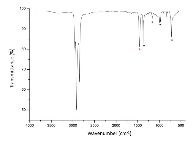 Transmission FT-IR spectrum of 3 denier PE/PP bicomponent fiber, after toluene treatment, casting film. Bands related to PE (red star) and Bands related to PP (black star).