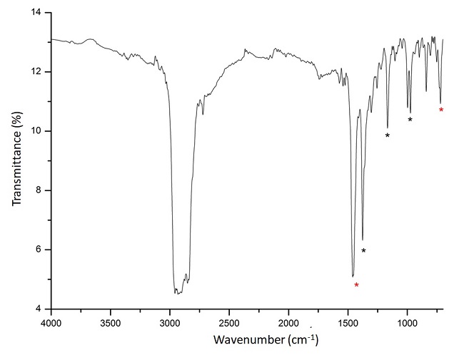 FT-IR MIC transmission mode spectrum. Bands related to PE (red star) and bands related to PP (black star).
