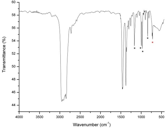 DRIFT spectrum of 3 denier PE/PP bicomponent fiber, as received. Bands related to PE (red star) and bands related to PP (black star).