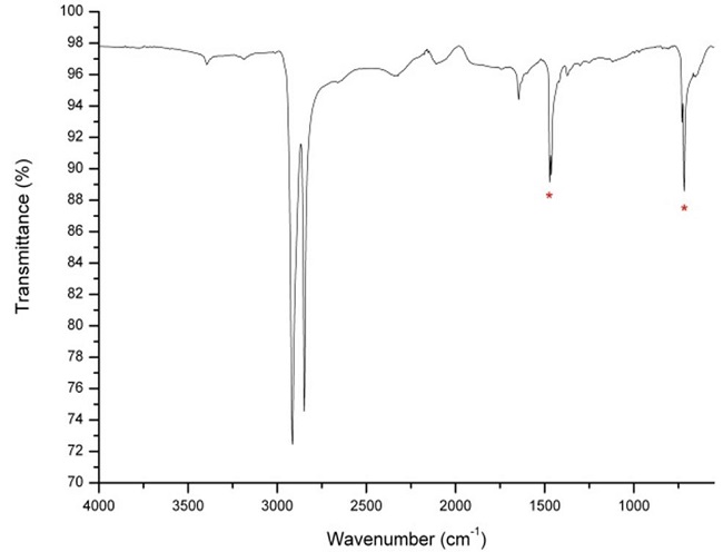 UATR spectrum of 3 denier PE/PP bicomponent fiber, as received. Bands related to PE (red star).