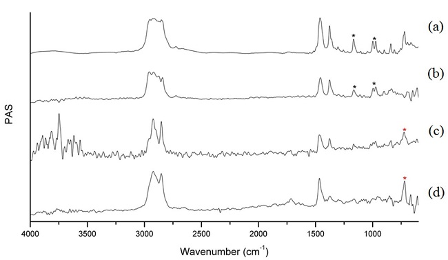 PAS spectrum: (a) 3 denier PE/PP bicomponent fiber, as received, velocity = 0.05 cm/s; (b) 100% PP material – Velocity = 0.05 cm/s; (c) 3 denier PE/PP bicomponent fiber, as received, velocity = 1.00 cm/s; (d) 100% PE material – velocity = 0.05 cm/s. Bands related to PE (red star) and bands related to PP (black star).