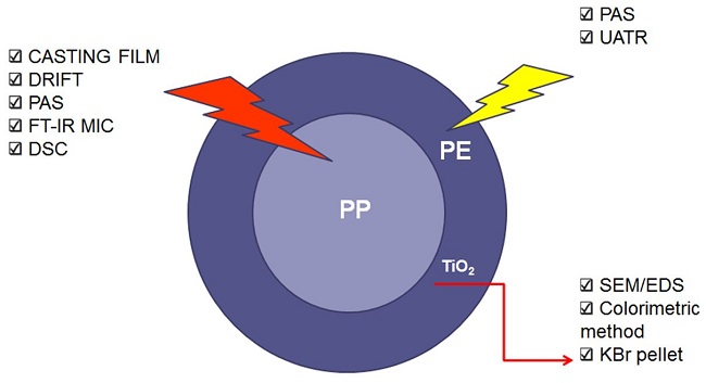 Representative figure of 3 denier PE/PP bicomponent fiber showing the cross section of fiber and analytical techniques used to characterize PE, PP and TiO2 in each bicomponent fiber section.