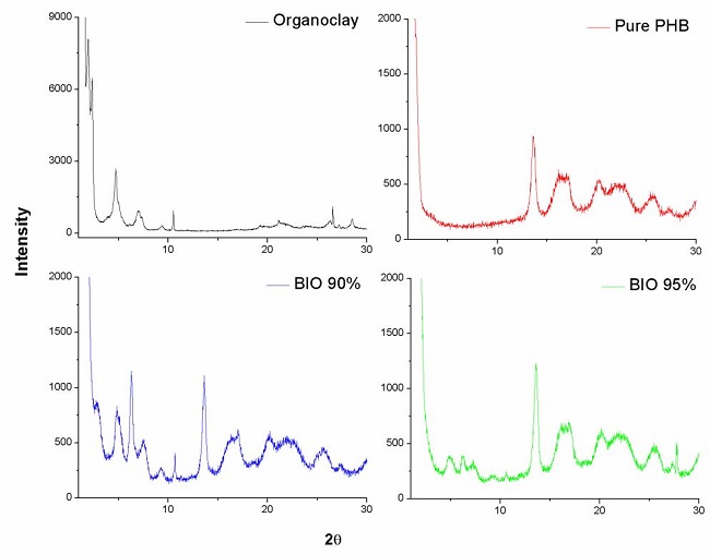  Diffractograms of the organoclay and the pure PHB and bionanocomposites films. 