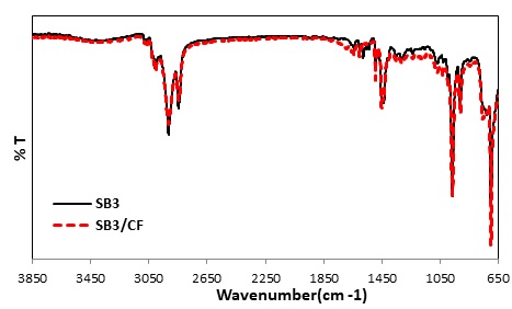  FTIR spectra of SB3 (Styrene-Butadiene with 25% styrene content) and SB3/CF (Chicken Feather) composite. 