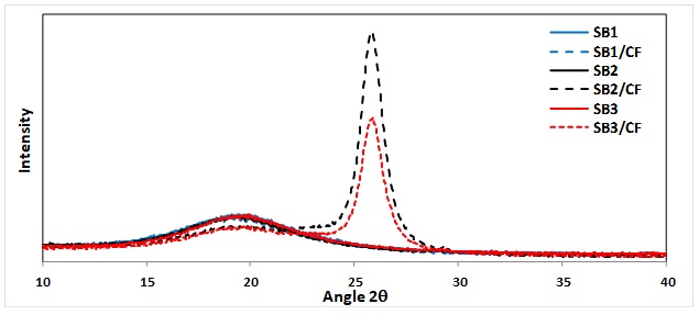  X-Ray Diffraction of SB (Styrene-Butadiene) copolymers and SB (Styrene-Butadiene)/CF (Chicken Feather) composites. 