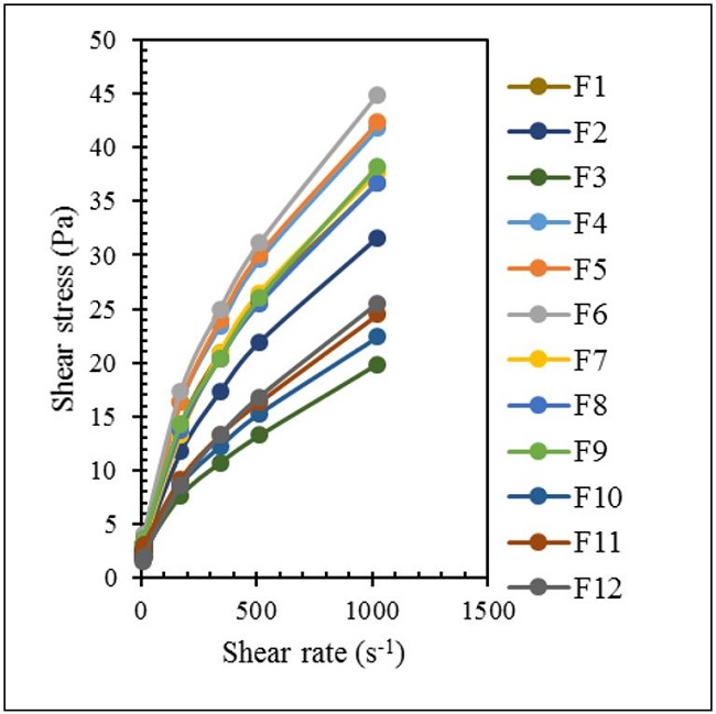  Flow curves of the colloidal suspensions described in Table 1 , from shear rate 5 to 1022 s-1, at 25 °C. 