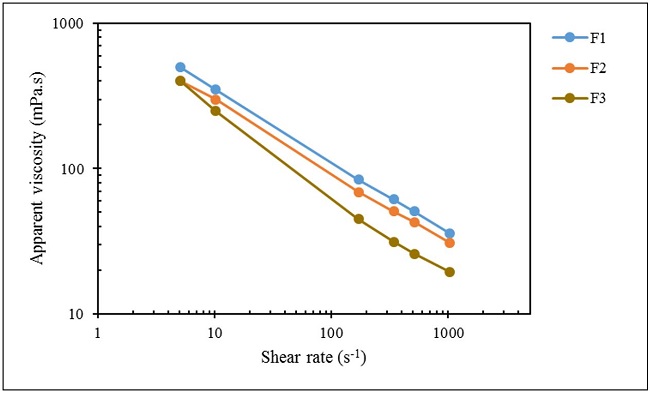  Viscosity curves for F1, F2 and F3 colloidal suspensions described in Table 1 , from shear rate 5 to 1022 s-1, at 25 °C. F = Formulation. 