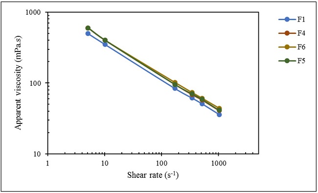  Viscosity curves for F1, F4, F5 and F6 colloidal suspensions described in Table 1 , from shear rate 5 to 1022 s-1, at 25 °C. F = Formulation. 