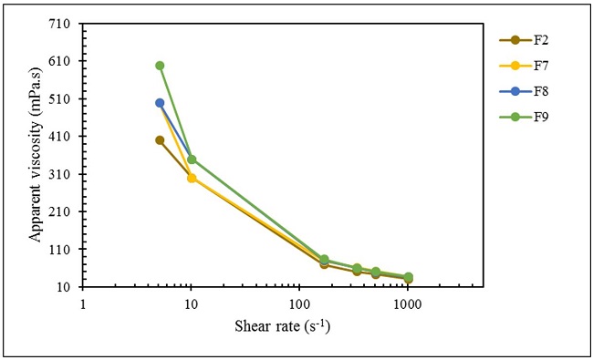  Viscosity curves for F2, F7, F8 and F9 colloidal suspensions described in Table 1 , from shear rate 5 to 1022 s-1, at 25 °C. F = Formulation. 