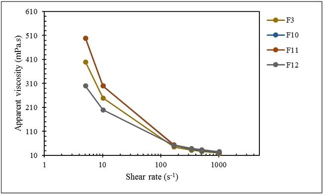  Viscosity curves for F3, F10, F11and F12 colloidal suspensions described in Table 1 , from shear rate 5 to 1022 s-1, at 25 °C. F = Formulation. 