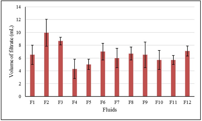  Filtrate volume of colloidal calcite suspensions, at constant pressure of 100 psi, 25 °C, for 30 min. 