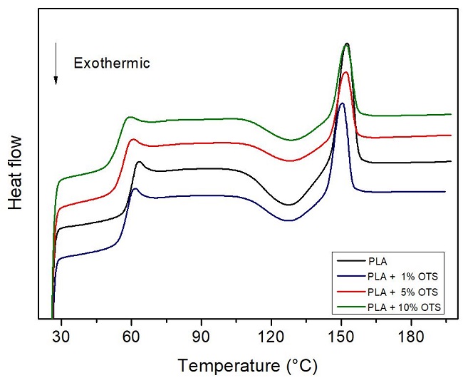  DSC curves (3rd heating run) of PLA and PLA/OTS films. 