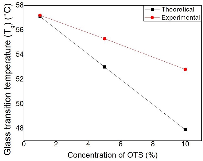  OTS concentration versus theoretical and experimental glass transition temperature. 