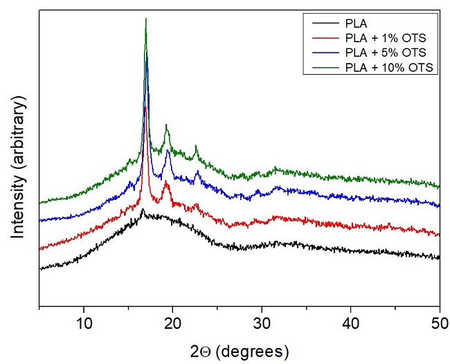 X ray diffraction curves of PLA and PLA/OTS films.