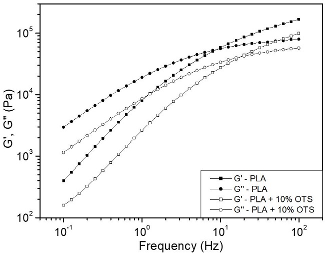  Storage modulus (G&rsquo;) and loss modulus (G&rdquo;) as a function of the frequency for PLA and PLA/OTS film containing 10 wt.% OTS. 