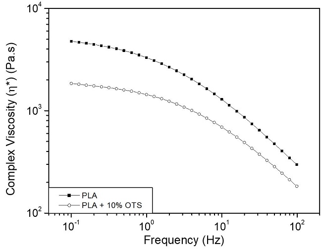  Complex viscosity as function of frequency for PLA and PLA/OTS film containing 10 wt.% OTS. 