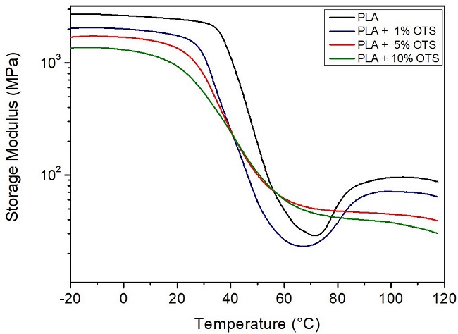 Storage modulus versus temperature for PLA and PLA/OTS films.
