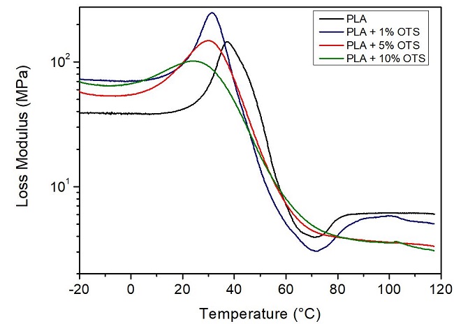 Loss modulus curves for PLA e PLA/OTS films.