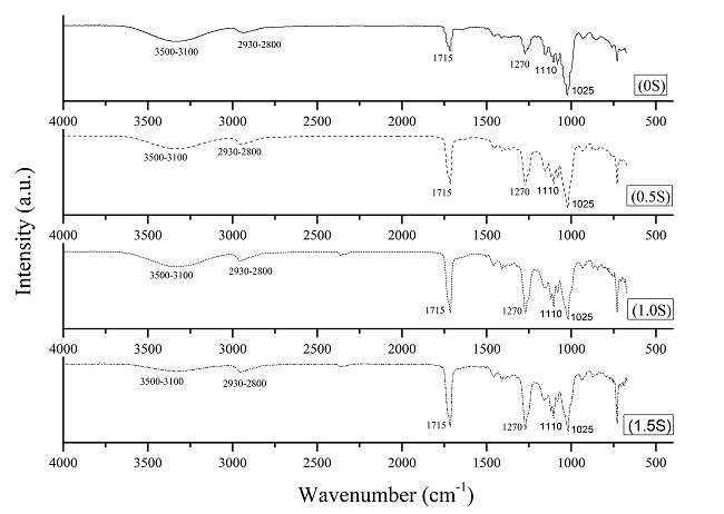 FT-IR spectra of the films with different sericin concentrations.