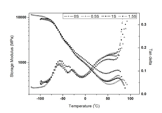 Storage modulus and tan δ as a function of temperature.