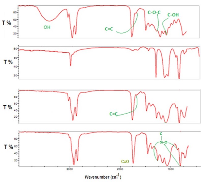  FT-IR spectra for monoglyceride, dichlorodimethylsilane, poly(silyl ether)s based palm oil and soy oil. 