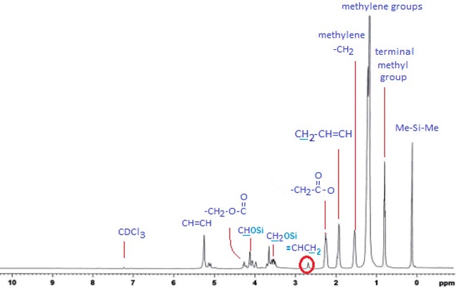 
							1 H NMR spectra of poly(silyl ethers) based palm oil. 