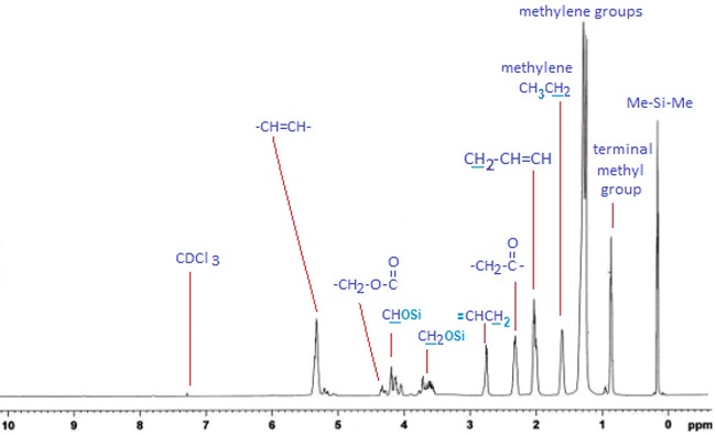 
							1 H NMR spectra of poly(silyl ether)s based soy oil. 