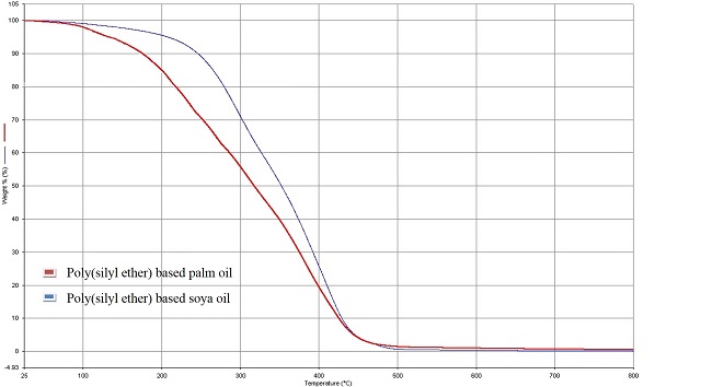 TGA curves of poly(silyl ether)s.