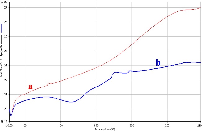 DSC curves of poly(silyl ether)s based on (a) Soy Oil and (b) Palm Oil. 
