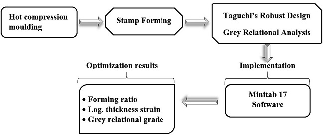 Process flow of the proposed methodology.