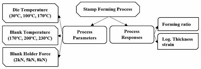 Process parameters and responses.