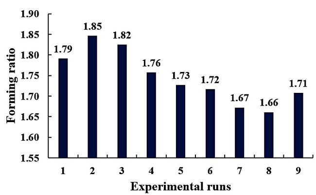 Forming ratio of components for the various experimental runs.
