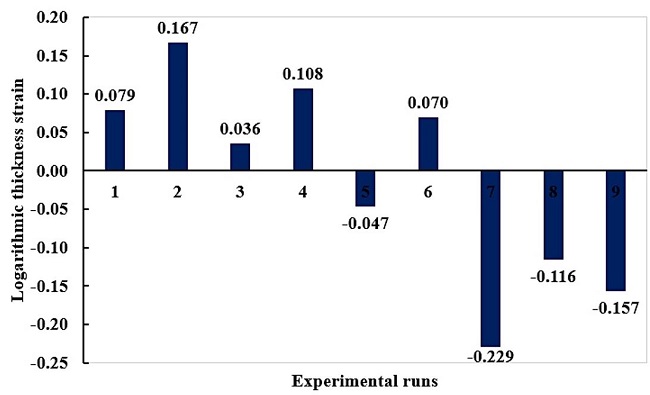 Logarithmic thickness strain for the experimental runs.
