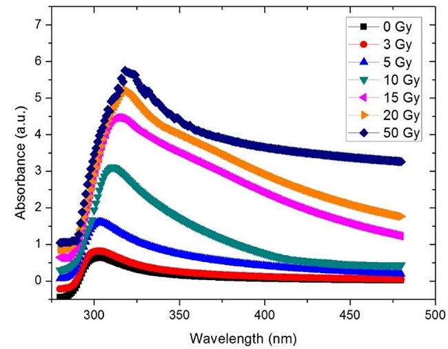 Visible and Ultraviolet absorption spectra for modified VIPARnd at 24h after irradiation measured in Gray (Gy). 