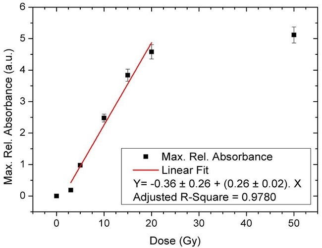  The relative maximum UV-VIS absorbance as a function of absorbed dose. Error bars indicate the standard deviation of the relative maximum absorbance values measured in Gray (Gy). 