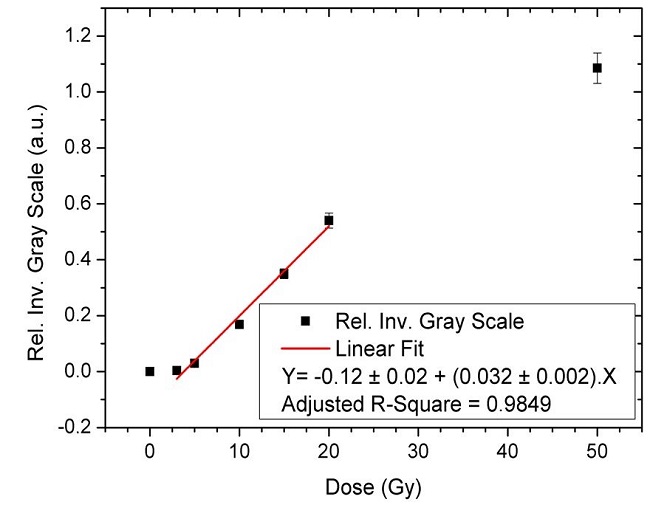  Relative inverse gray value as a function of absorbed dose. Error bars indicate the standard deviation of the relative inverse gray values measured in Gray (Gy). 